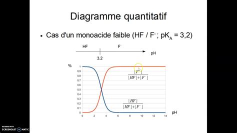 Diagramme De Pr Dominance Acide Base Youtube