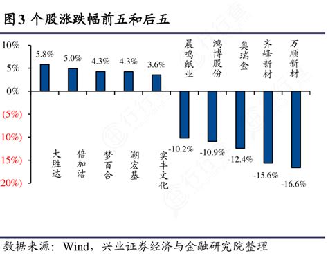 各位网友请教下个股涨跌幅前五和后五的答案行行查行业研究数据库