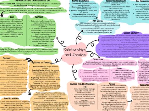 AQA GCSE RE THEMES Mind Maps Christianity Teaching Resources