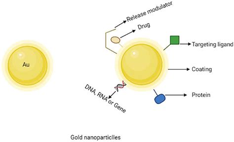 Molecules Free Full Text Smart Nanocarriers As An Emerging Platform