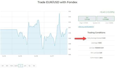 Fondex Review In Spreads Fees Compared