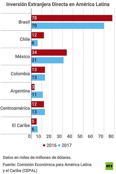La inversión extranjera en América Latina cayó por tercer año consecutivo RT