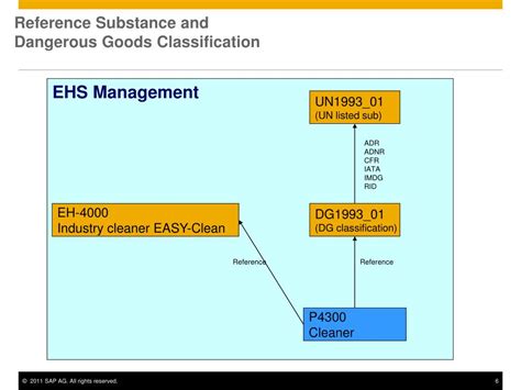 Ppt Ehs Management Standard Data Model Powerpoint Presentation Free