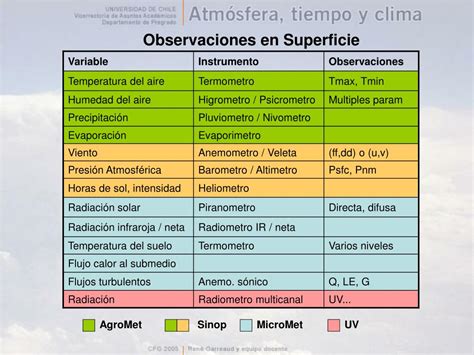 Ppt Tema 7 Sistema De Observación En Meteorología Powerpoint