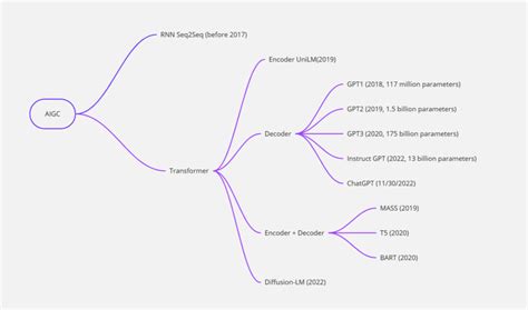 How Does Chatgpt Work Tracing The Evolution Of Aigc Ai Driven