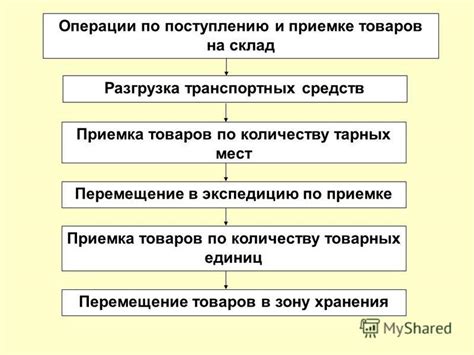 Процесс Приемки Товара В Магазине — Mnogoblock.ru