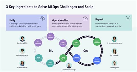 How to Solve MLOps Challenges + Scale Using Dataiku