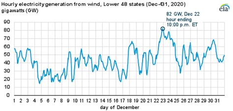 Us Wind Generation Sets New Daily And Hourly Records At End Of 2020