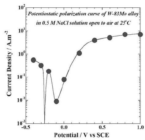 The Potentiostatic Polarization Curve Of The W 83Mo Alloy In 0 5 M NaCl