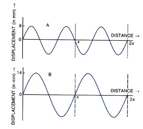 In Fig A And B Represent The Displacement Distance Graphs For Two S