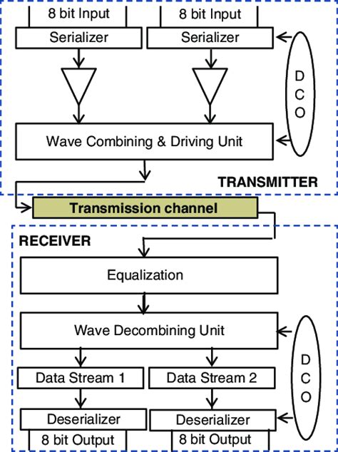 Proposed Serdes Block Diagram Download Scientific Diagram