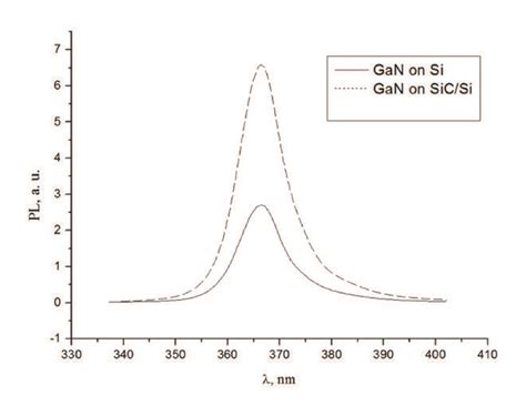 Typical Rt Pl Spectra Of Gan Nws Grown On Sicsi Substrate And The Most Download Scientific