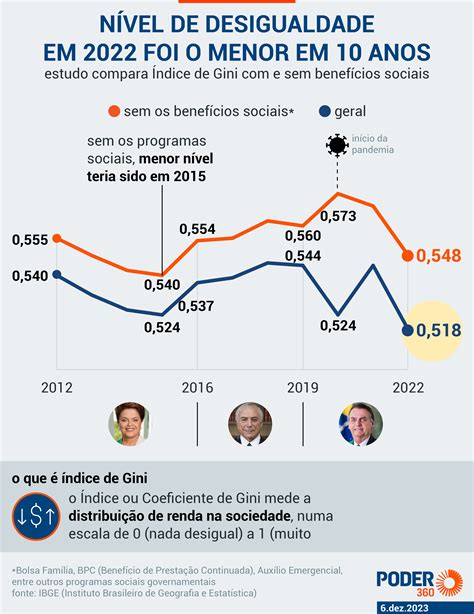 Desigualdade Teve Menor N Vel Em Anos Bolsonaro