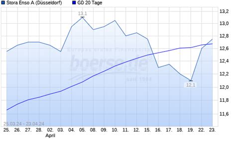 STORA ENSO OYJ A Aktie über 20 Tage Linie boerse de