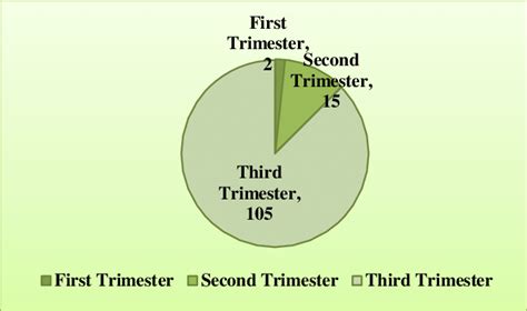 Distribution According To The Gestational Age Download Scientific