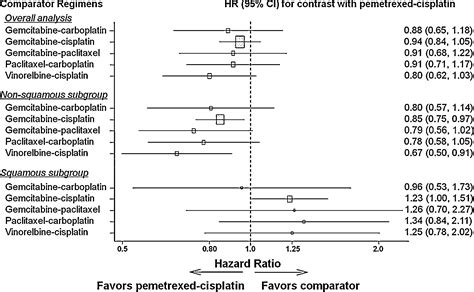 Comparison Of Pemetrexed Plus Cisplatin With Other First Line Doublets