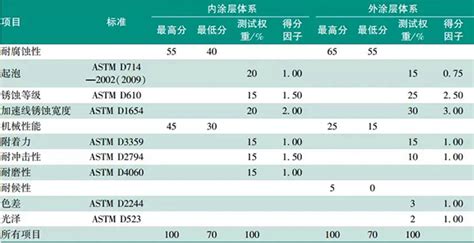 【产学研】水性集装箱涂料现状与展望