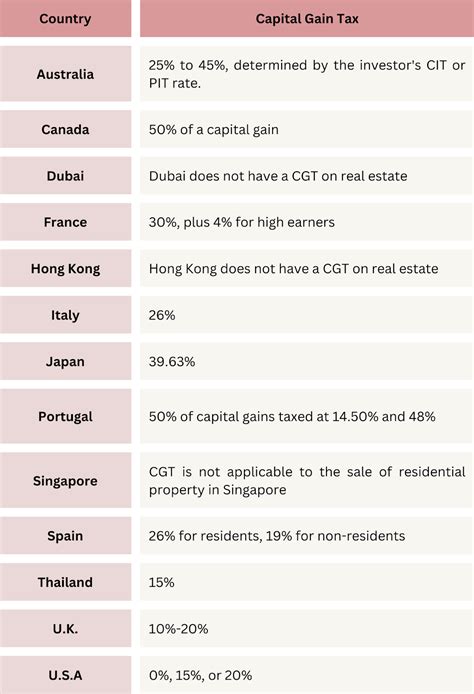 Real Estate Capital Gains Tax A Global Comparison Global Mortgage Group