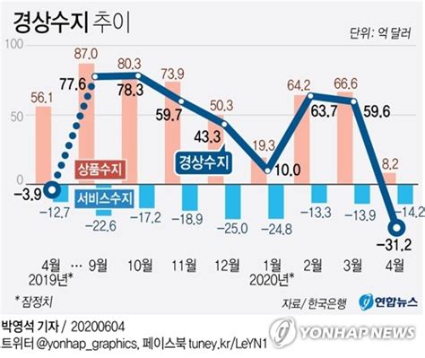 수출급감에 경상수지 9년3개월來 최대 적자5월 흑자 기대종합2보 네이트 뉴스