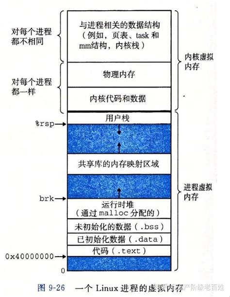 Linux进程空间的分配和堆、栈 知乎