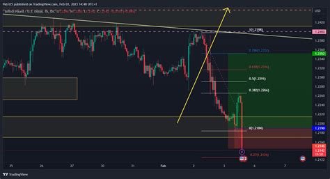 Fx Idc Gbpusd Chart Image By Patri Tradingview