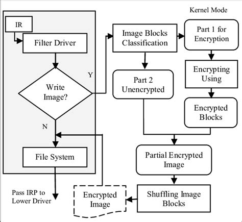 Block Diagram For Encryption Process Download Scientific Diagram