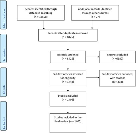 Prisma Flow Chart Summarizing The Search Strategy Moher Et Al