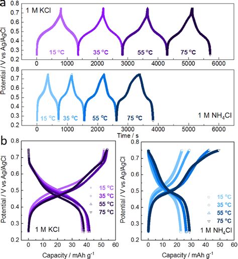 Galvanostatic Charge And Discharge Profiles Of Nihcf Electrode Under