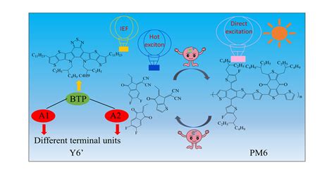 comparative study   optical  electronic properties