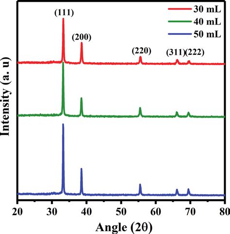 Xrd Spectra Of Cdo Thin Film At Different Solution Volume Download Scientific Diagram