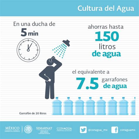 Cultura Del Agua Infograf A Agua Org Mx