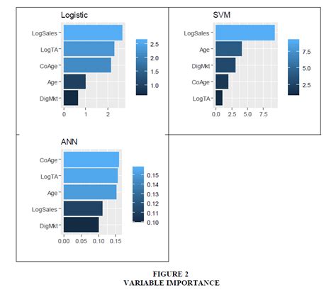 Comparative Analysis Of A Traditional And Machine Learning Techniques