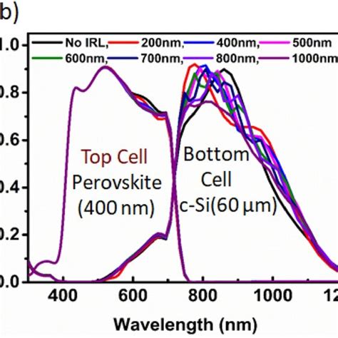 Shows A B The Schematic Of Monolithic Perovskite Silicon Tandem