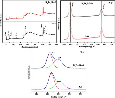 Xps Analysis Of Pure Zno And Bi Te Zno A Survey Scan Narrow Scan