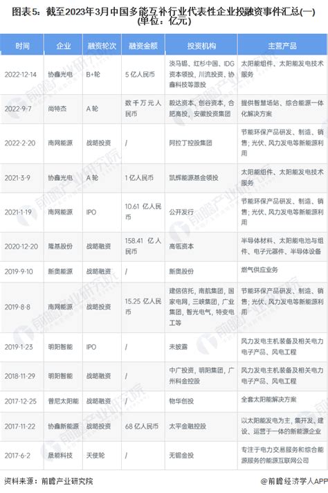 2014 2023年中国多能互补代表性上市企业融资时间汇总 前瞻产业研究院