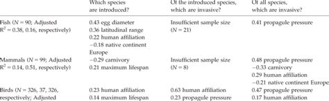 Results Of Multivariate Linear Regressions Of Phylogenetically Download Table