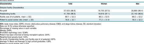 Table 1 From Sexgender Based Disparities In Early Transplant Access By