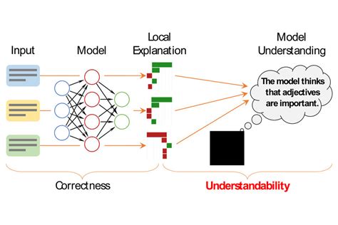 Verständnis der Grundlagen von ML Frameworks inneretechnik