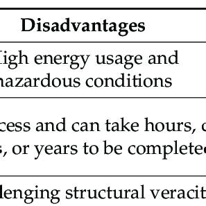 Advantages and disadvantages of biomass conversion technologies ...