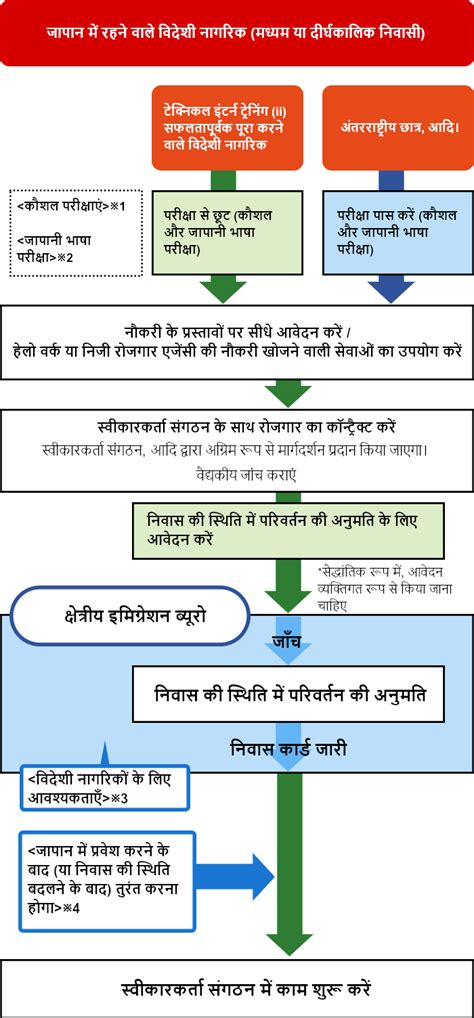 जापान में Ssw के रूप में काम करने से पहले जापान को निर्दिष्ट कुशल कामगारों की आवश्यकता है