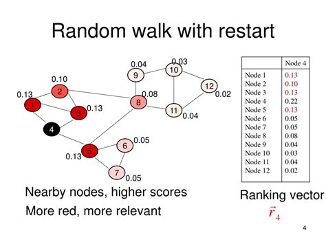 Ppt Fast Random Walk With Restart And Its Applications Powerpoint