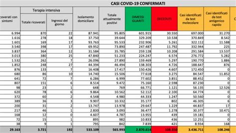 Coronavirus Il Bollettino Di Oggi Marzo Nuovi Casi E