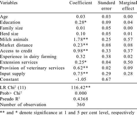 Probit Estimation Socio Economic Variables Influencing Farmers