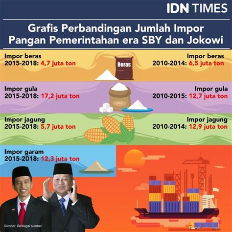 Fakta Seputar Impor Pangan Di Era Jokowi