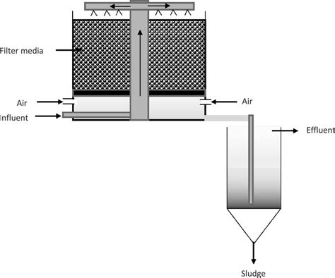 Aerobic Trickling Filter Download Scientific Diagram