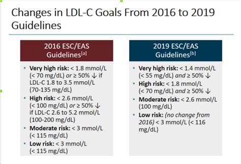 Management Of Dyslipidemias 2019 Lipid Guidelines