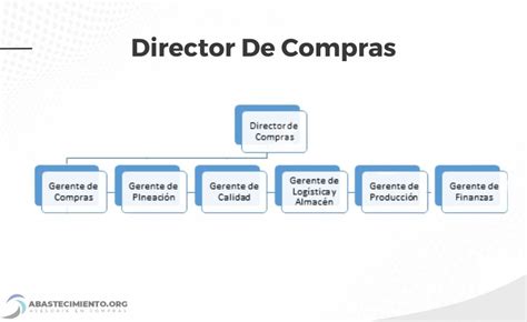 Organigrama Del Departamento De Compras Y Sus Puestos