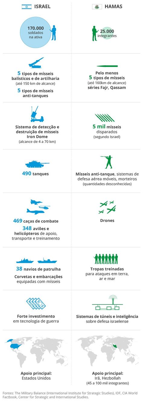 Conflito Israel X Hamas Completa Uma Semana Um Resumo Do Pior Ataque