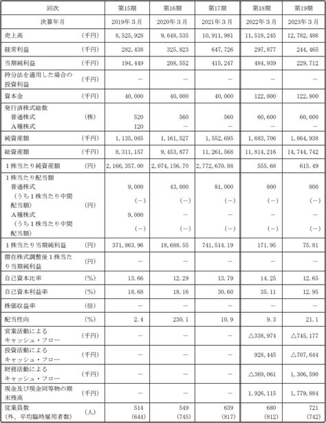 アズパートナーズ（160a）ipo上場承認発表と初値予想！首都圏を中心に介護ホームや高齢者ホームを展開！ ｜ Ipo初値予想主観 Ipo