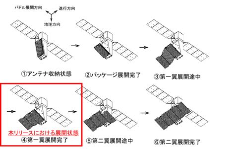 先進レーダ衛星「だいち4号」（alos 4）lバンド合成開口レーダ（palsar 3）アンテナ 第一翼展開が正常に行われました Jaxa